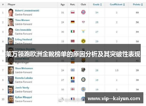 莱万领跑欧洲金靴榜单的原因分析及其突破性表现