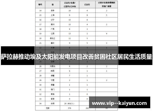 萨拉赫推动埃及太阳能发电项目改善贫困社区居民生活质量